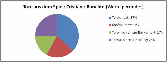 Torstatistik Cristiano Ronaldo