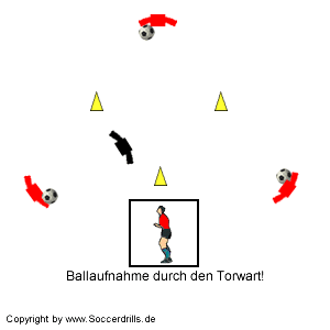 Der Torwart bewegt sich ums Dreieck und erhält an den Seiten jeweils einen Pass zur Ballaufnahme