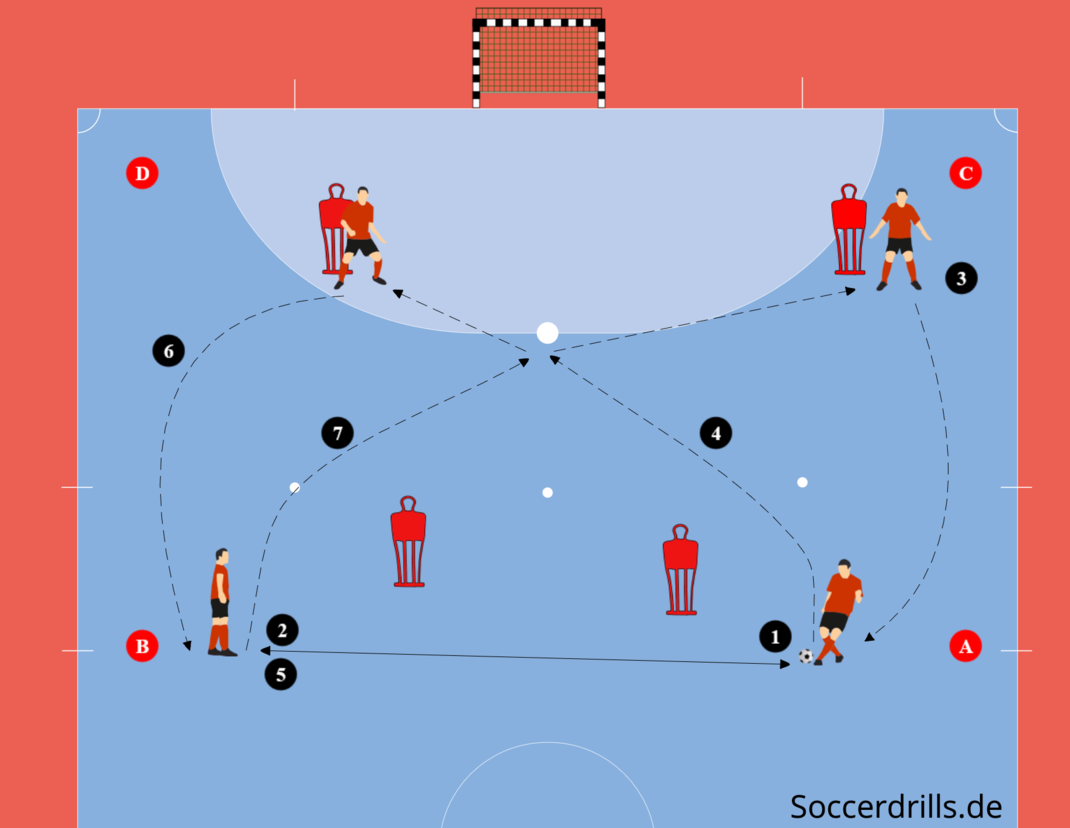 Rotation 2-2 im Futsal