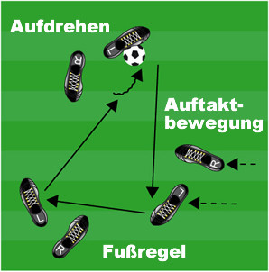 Schlagwortregister zum Passspiel, zur Ballannahme und Ballkontrolle Schlagwortregister zum Passspiel, zur Ballannahme und Ballkontrolle