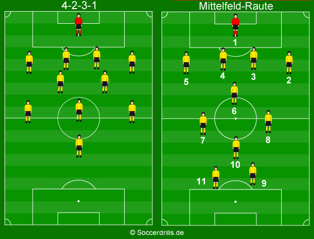 Spielsysteme - Grundlagen des 4-2-3-1