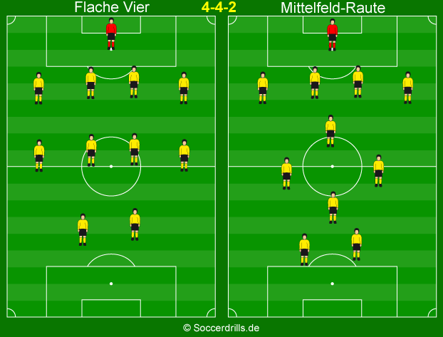 Spielsystem 4-4-2 Fußball