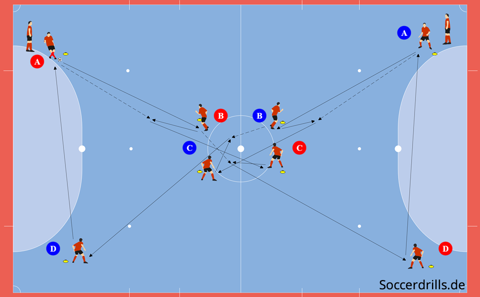 Futsal-Training diagonales Passspiel Ablauf 2
