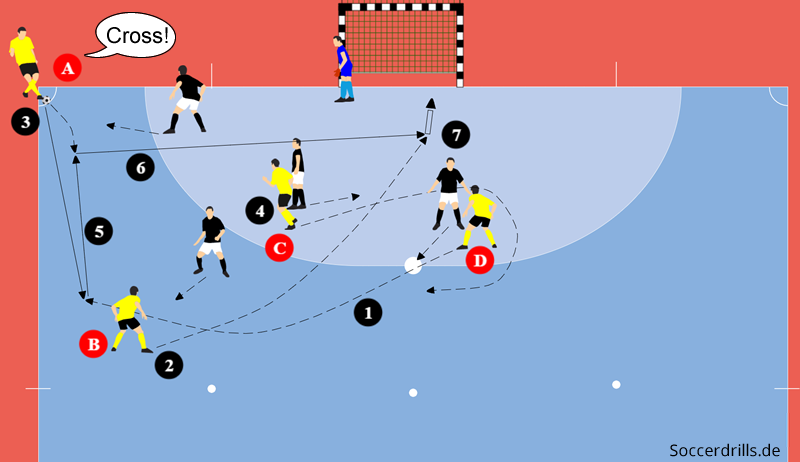 Eckballvariante als Lernziel im Futsal-Hallentraining