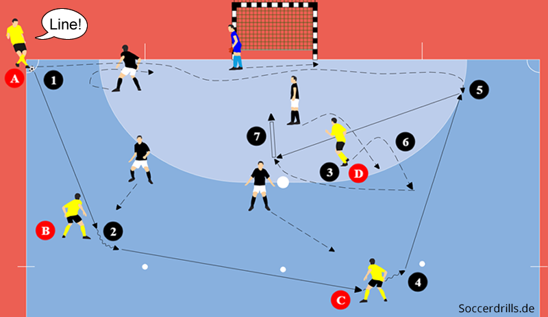 Tipps zur Ausführung von Eckballvarianten im Futsal