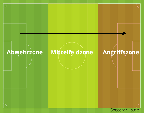 Abwehr-, Mittelfeld- und Angriffszone