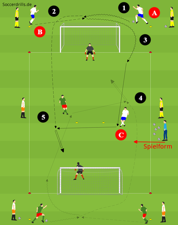 Übungsform 3 gegen 0 - Dribbling, Ballübernahme, Passspiel und Torschuss